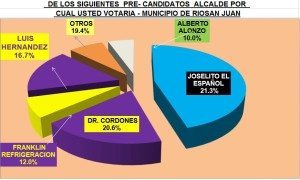 Joselito El Español es el aspirante a la alcaldía de RSJ mejor posicionado en sondeo Ideame-Costaverdedr.com; Alberto Alonzo el de mayor rechazo