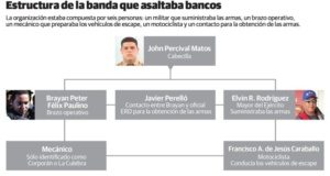 Caen cinco de la estructura mafiosa que asaltaba bancos y dirigía John Percival
