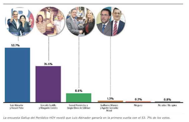 Encuesta Gallup señala Abinader ganará en primera vuelta con 53.7%; Gonzalo obtendría 34.5 y Leonel 8.6