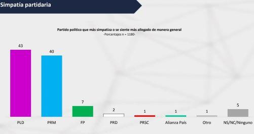 Encuesta CID Latinoamérica: Abinader 44%, Gonzalo 43% y Leonel 9%