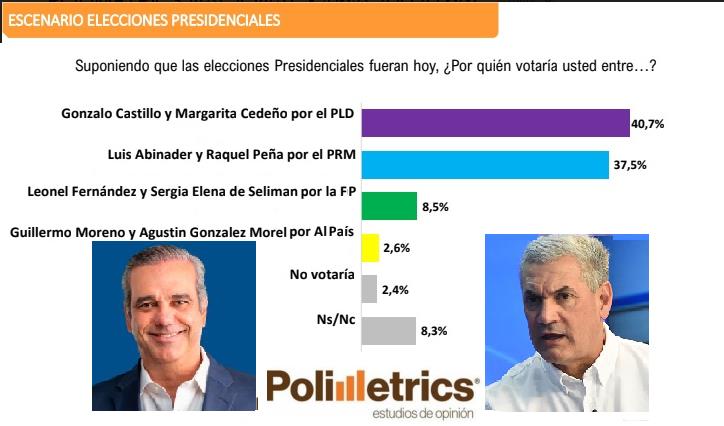 Ven encuestas con resultados  diferentes sobre presidenciales confunde electorado