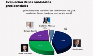 A quién le creo? Sondeo de GIDL da Abinader un 43%, a Leonel en segundo con 29.7 y Gonzalo con un 23.8
