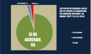 Un 95% de los dominicanos apoya se persiga la corrupción tanto de este gobierno como del anterior