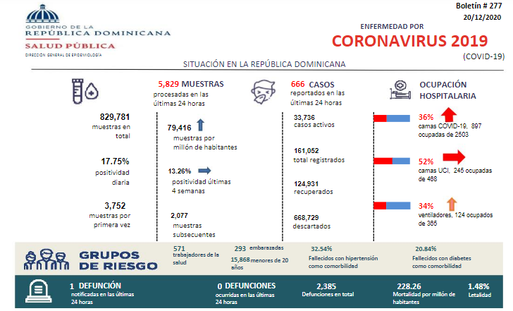 Los nuevos casos de coronavirus suman 666 con una muerte en un día; 245 pacientes en cuidados intensivos