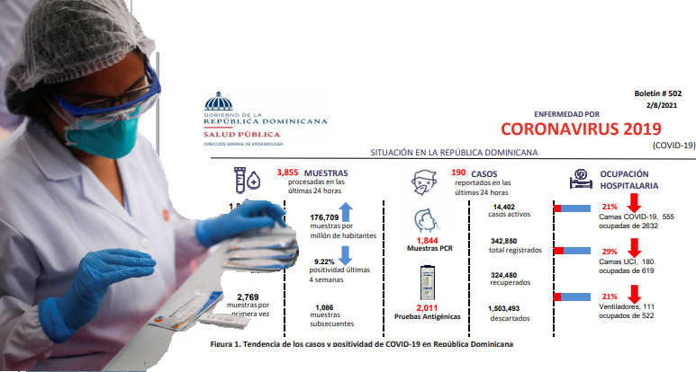 República Dominicana registra este martes cinco defunciones y 190 nuevos contagios por Covid-19