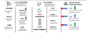 Salud Pública reporta este jueves 2 defunciones y 889 nuevos contagios por covid-19; positividad diaria está en 18.21%
