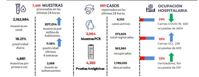 Salud Pública reporta este jueves 2 defunciones y 889 nuevos contagios por covid-19; positividad diaria está en 18.21%