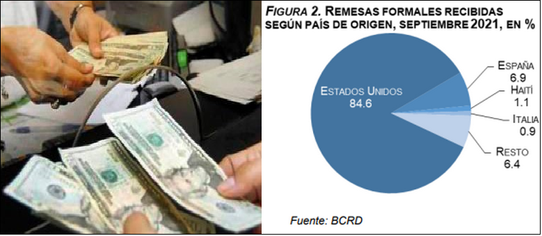 Remesas a RD alcanzaron US$829.6 millones en septiembre; van US$7,861.3 millones en lo que va de año
