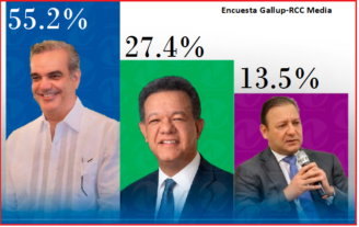 Si elecciones presidenciales fueran hoy Abinader se llevaría en primera vuelta a la Alianza RD con un 55.2%, según Gallup