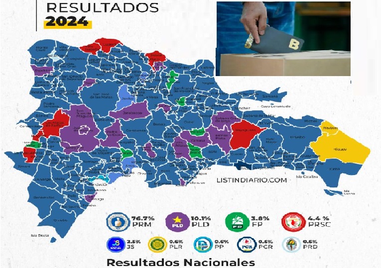 El PRM obtuvo más votos que todos los demás partidos juntos; logró 121 alcaldías, PLD 16, PRSC 7, la FP 6 y PJS 4  