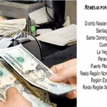 Remesas alcanzaron US$1,047.7 millones en mes de julio; totalizan US$6,874.5 millones en primeros 7 meses de 2025