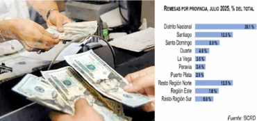 Remesas alcanzaron US$1,047.7 millones en mes de julio; totalizan US$6,874.5 millones en primeros 7 meses de 2025