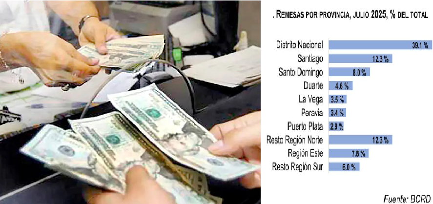 Remesas alcanzaron US$1,047.7 millones en mes de julio; totalizan US$6,874.5 millones en primeros 7 meses de 2025