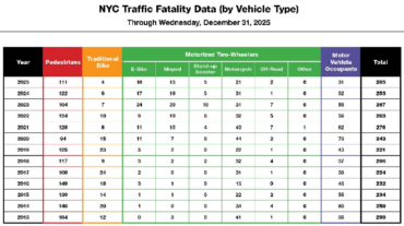 Muertes por accidentes de tránsito alcanzan un mínimo histórico en la ciudad de Nueva York en 2025