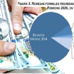 Remesas alcanzaron US$1,870.4 millones en primeros 2 meses del 2026; en febrero se recibieron US$887.6 millones