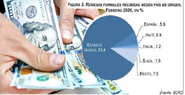 Remesas alcanzaron US$1,870.4 millones en primeros 2 meses del 2026; en febrero se recibieron US$887.6 millones