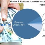 Remesas RD alcanzaron US$1,870.4 millones en primeros 2 meses del 2026; en febrero se recibieron US$887.6 millones