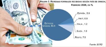 Remesas RD alcanzaron US$1,870.4 millones en primeros 2 meses del 2026; en febrero se recibieron US$887.6 millones
