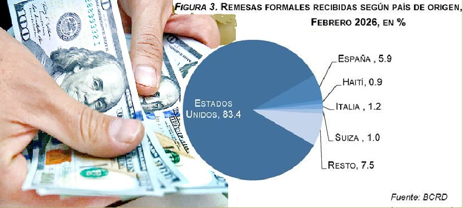 Remesas RD alcanzaron US$1,870.4 millones en primeros 2 meses del 2026; en febrero se recibieron US$887.6 millones