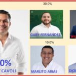 El aspirante alcalde de Cabrera por el PRM, Amaury Cavoli, domina preferencia de los electores para los comicios del 2028