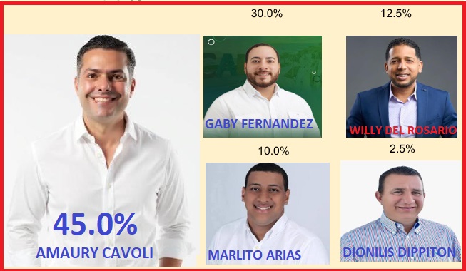 El aspirante alcalde de Cabrera por el PRM, Amaury Cavoli, domina preferencia de los electores para los comicios del 2028