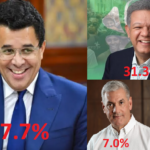En RSJ, David Collado lidera; si presidenciales fueran hoy ganaría con 57.7% ante un 31.3% de Leonel