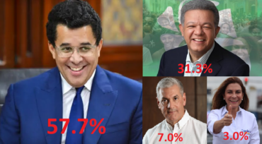 En RSJ, David Collado lidera; si presidenciales fueran hoy ganaría con 57.7% ante un 31.3% de Leonel