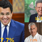 En RSJ, David Collado lidera; si presidenciales fueran hoy ganaría con 57.7% ante un 31.3% de Leonel