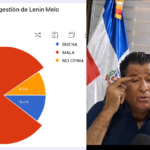 Munícipes de Río San Juan desaprueban gestión alcalde Lenin Melo; encuesta revela más del 80% la califica de