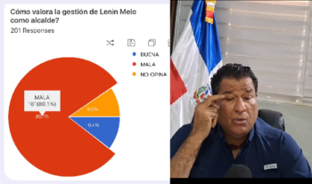 Munícipes de Río San Juan desaprueban gestión alcalde Lenin Melo; encuesta revela más del 80% la califica de 