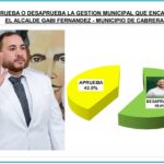 Baja popularidad de Gaby Fernández; el 58% de los cabrereños desaprueba su gestión al frente de la alcaldía