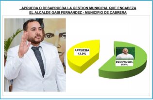 Baja popularidad de Gaby Fernández; el 58% de los cabrereños desaprueba su gestión al frente de la alcaldía