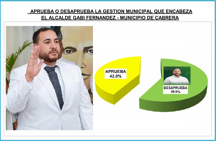 Baja popularidad de Gaby Fernández; el 58% de los cabrereños desaprueba su gestión al frente de la alcaldía