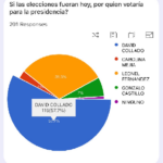 Si elecciones presidenciales fueran hoy el ministro David Collado ganaría ampliamente en Río San Juan con 57.7%; Leonel 31.3%