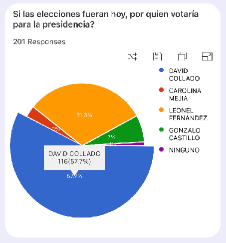 Si elecciones presidenciales fueran hoy el ministro David Collado ganaría ampliamente en Río San Juan con 57.7%; Leonel 31.3%