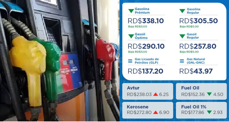 Gobierno rebaja RD$3 y RD$5 a los precios de las gasolinas y el gasoil; deja igual el precio del GLP
