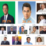 Leonel Fernández lidera intención de voto presidencial en el municipio de Cabrera, según reciente encuesta de IDEAME