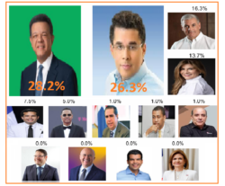 Leonel Fernández lidera intención de voto presidencial en el municipio de Cabrera, según reciente encuesta de IDEAME