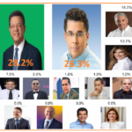 Leonel Fernández lidera intención de voto presidencial en el municipio de Cabrera, según reciente encuesta de IDEAME