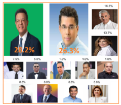 Leonel Fernández lidera intención de voto presidencial en el municipio de Cabrera, según reciente encuesta de IDEAME