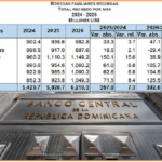 Envío de remesas dominicanos del exterior hacia RD alcanzaron los US$6,219.3 millones en primeros 6 meses del 2026