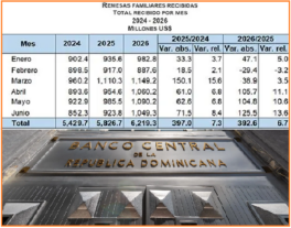 Envío de remesas dominicanos del exterior hacia RD alcanzaron los US$6,219.3 millones en primeros 6 meses del 2026