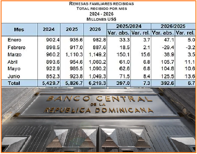 Envío de remesas dominicanos del exterior hacia RD alcanzaron los US$6,219.3 millones en primeros 6 meses del 2026