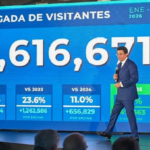 República Dominicana recibe 6,616,671 turistas en primer semestre del 2026; un récord de crecimiento de un 7.7%