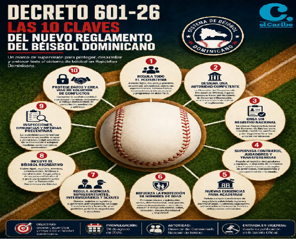 PE aprueba regla supervisión del béisbol profesional y recreativo, academias, ligas, agentes y scouts