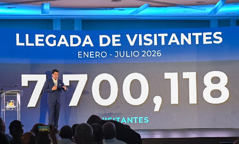 Casi 8 millones de turistas visitaron Rep. Dominicana en 7 meses del 2026; julio alcanza cifra récord de 921,718