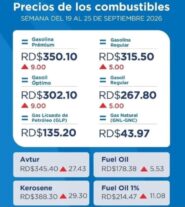 Gobierno dominicano aumenta entre 5 y 9 pesos al galón de combustibles premiums; el GLP sigue igual