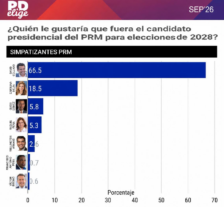 Con un 65% David Collado encabeza preferencia electoral dentro y fuera del PRM, según estudio de RD Elige