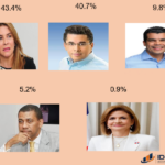 Terremoto electoral: Carolina Mejía ya supera a David Collado en el PRM; Leonel encabeza simpatía presidencial