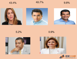 Terremoto electoral: Carolina Mejía ya supera a David Collado en el PRM; Leonel encabeza simpatía presidencial